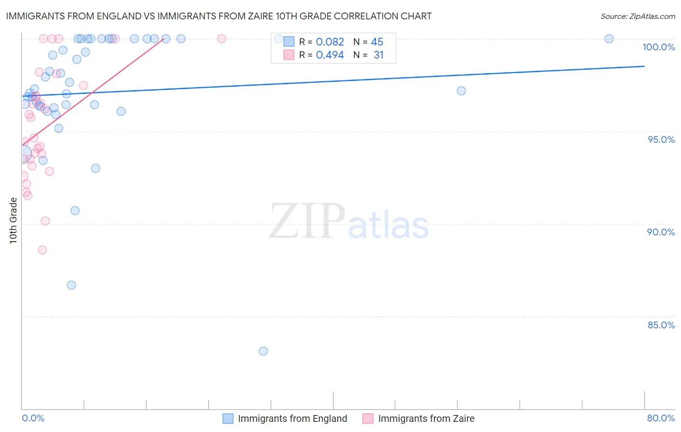 Immigrants from England vs Immigrants from Zaire 10th Grade