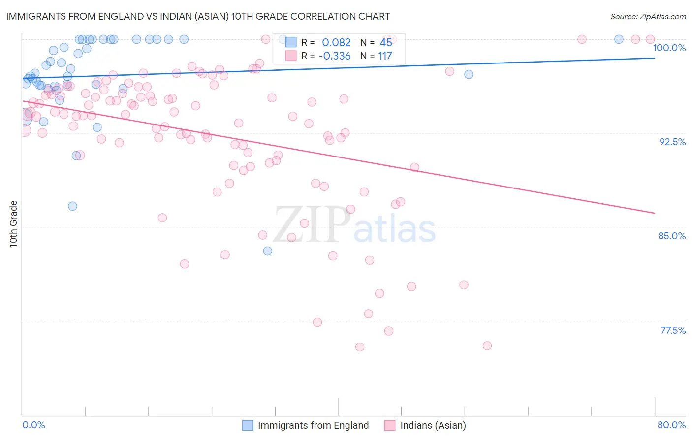 Immigrants from England vs Indian (Asian) 10th Grade