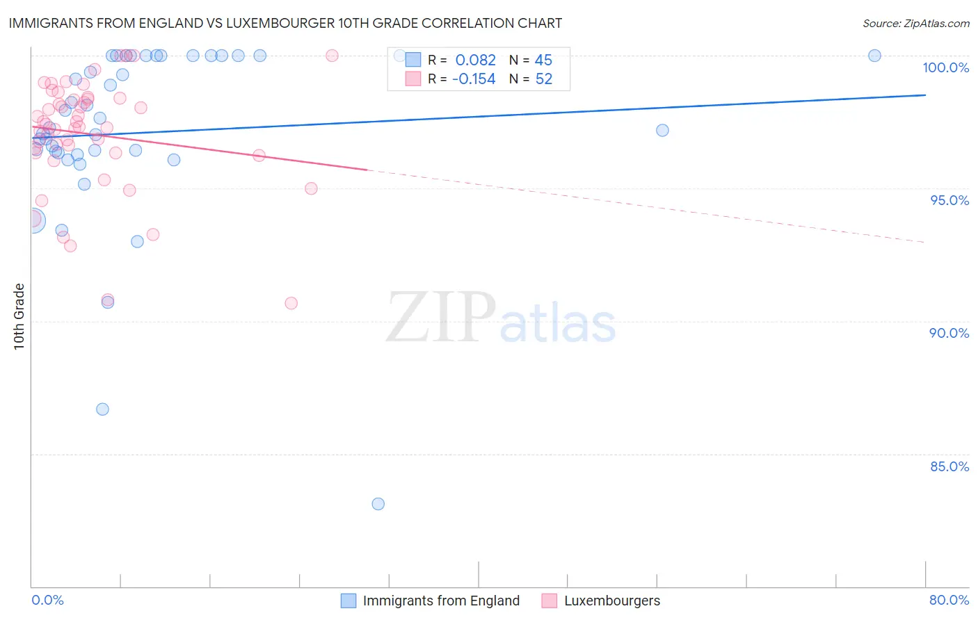 Immigrants from England vs Luxembourger 10th Grade