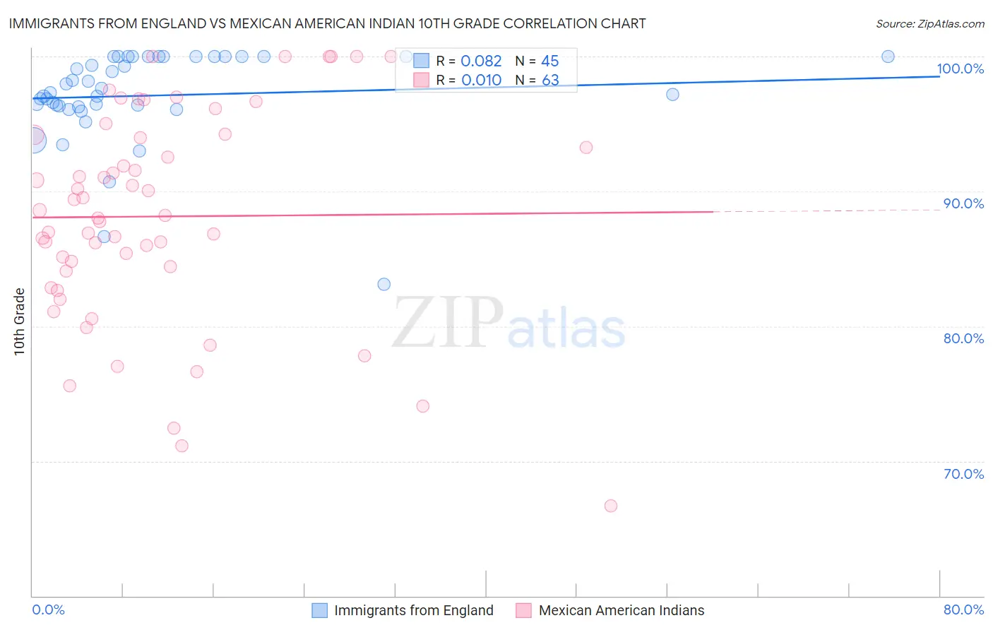 Immigrants from England vs Mexican American Indian 10th Grade