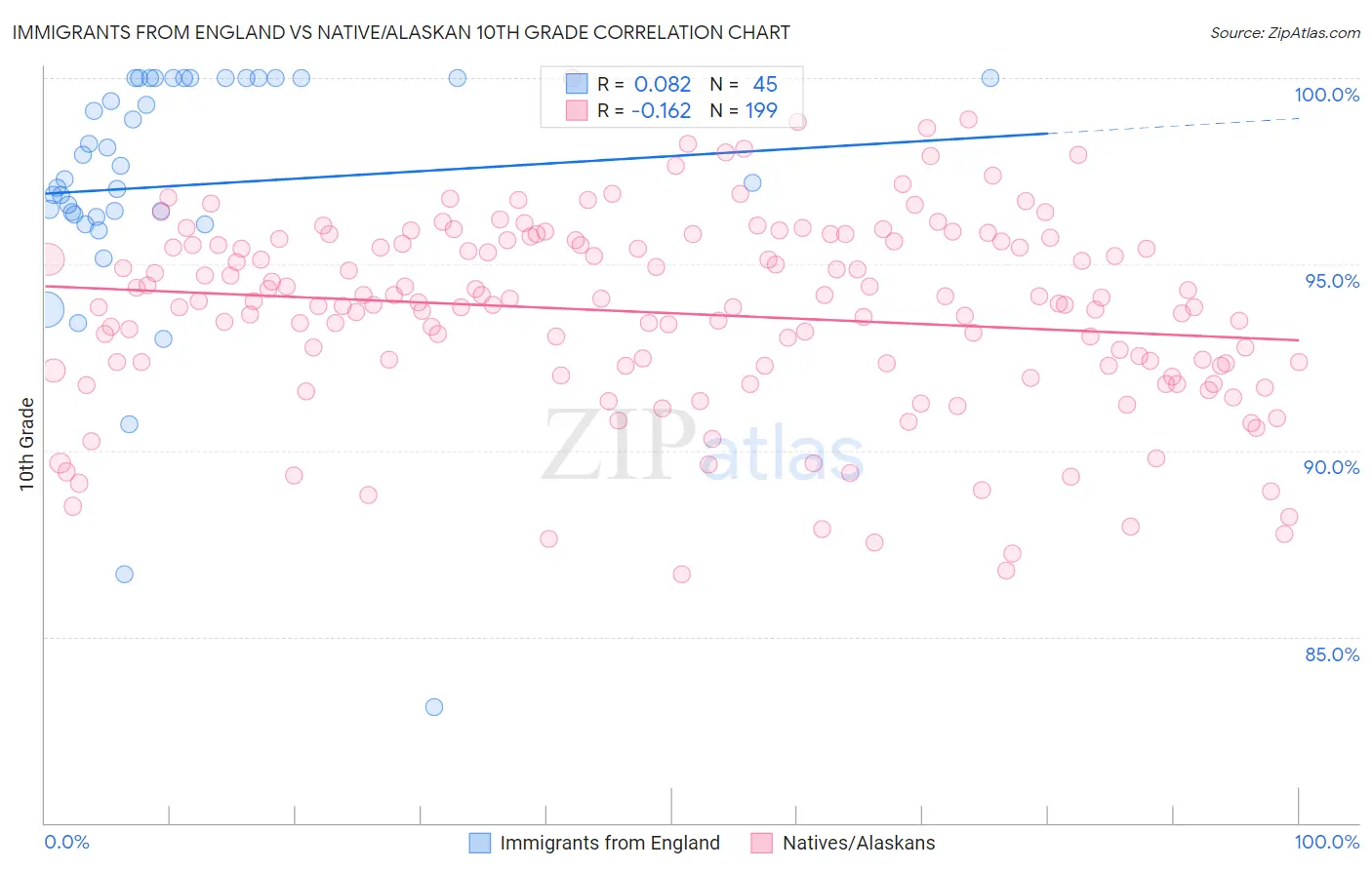 Immigrants from England vs Native/Alaskan 10th Grade