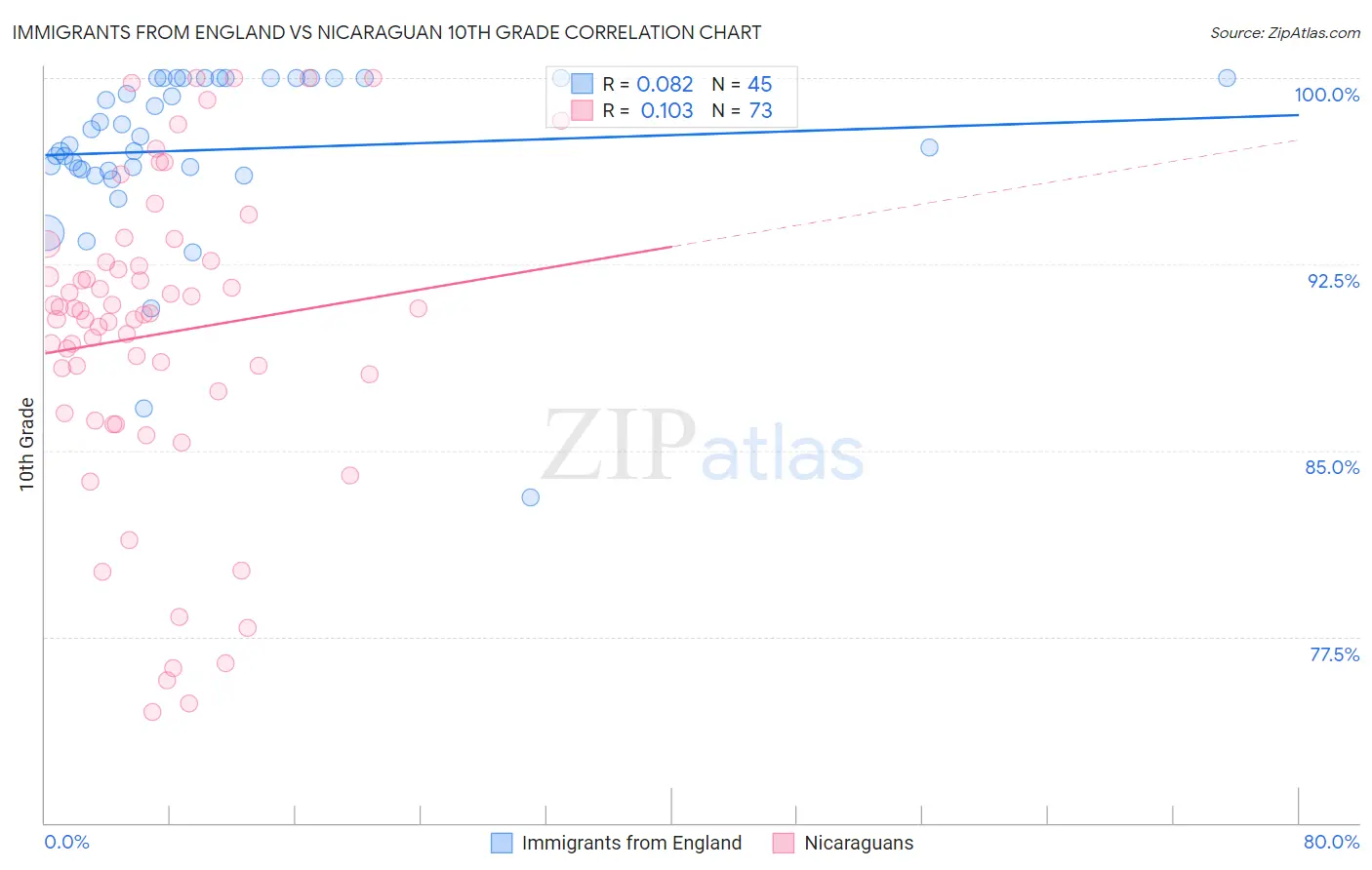 Immigrants from England vs Nicaraguan 10th Grade