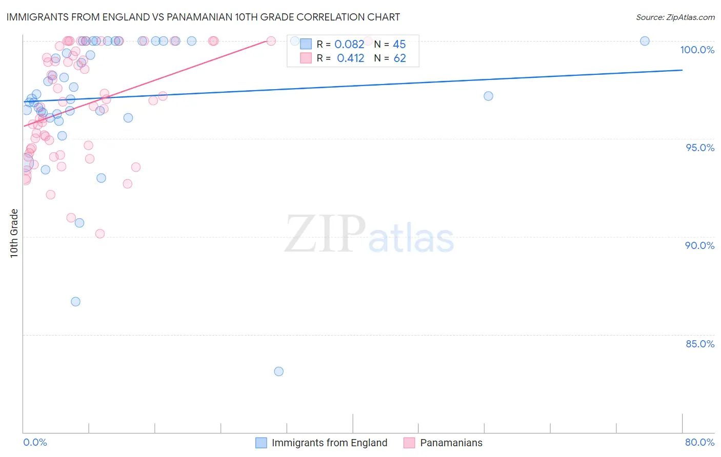 Immigrants from England vs Panamanian 10th Grade