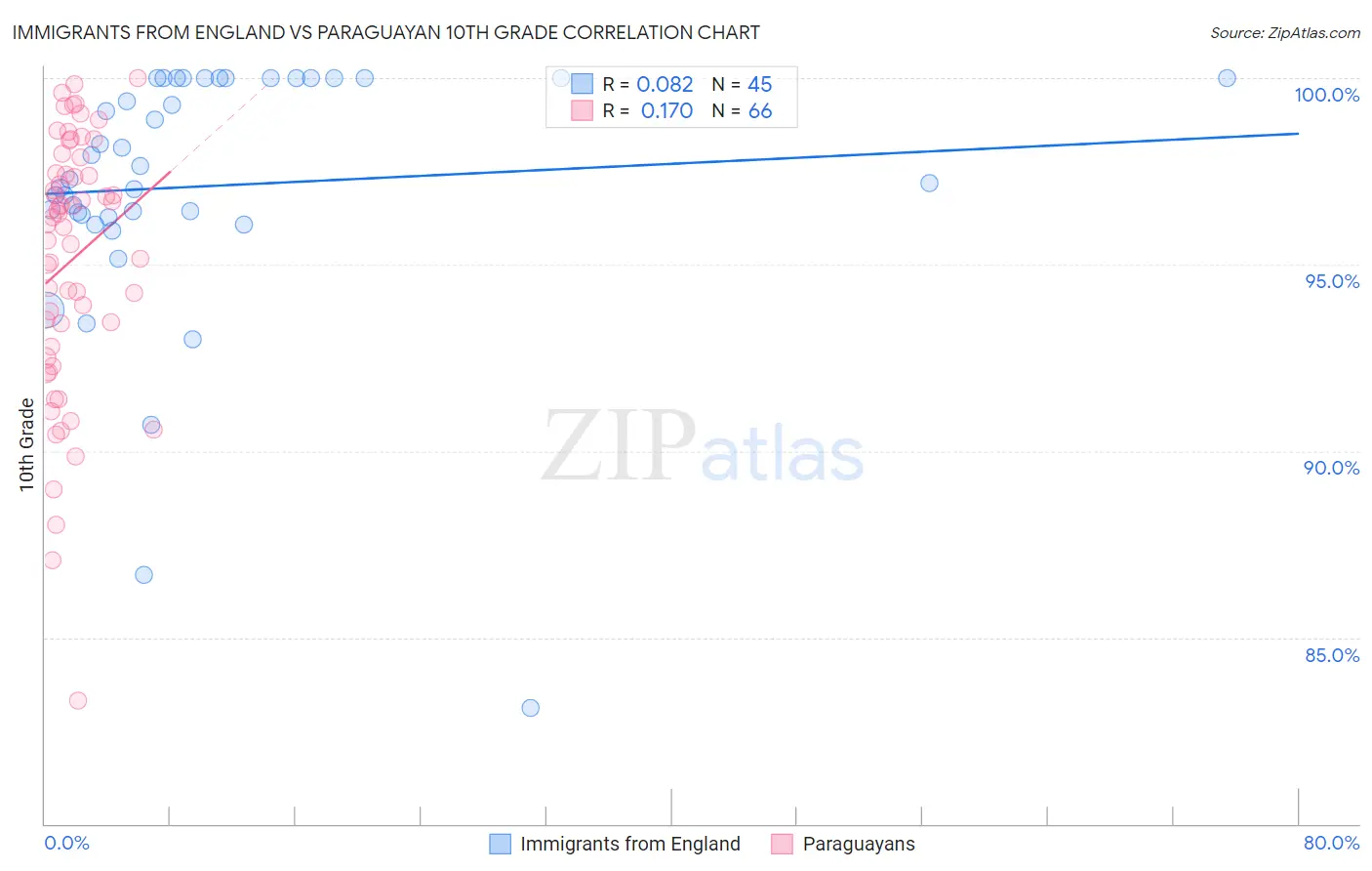 Immigrants from England vs Paraguayan 10th Grade