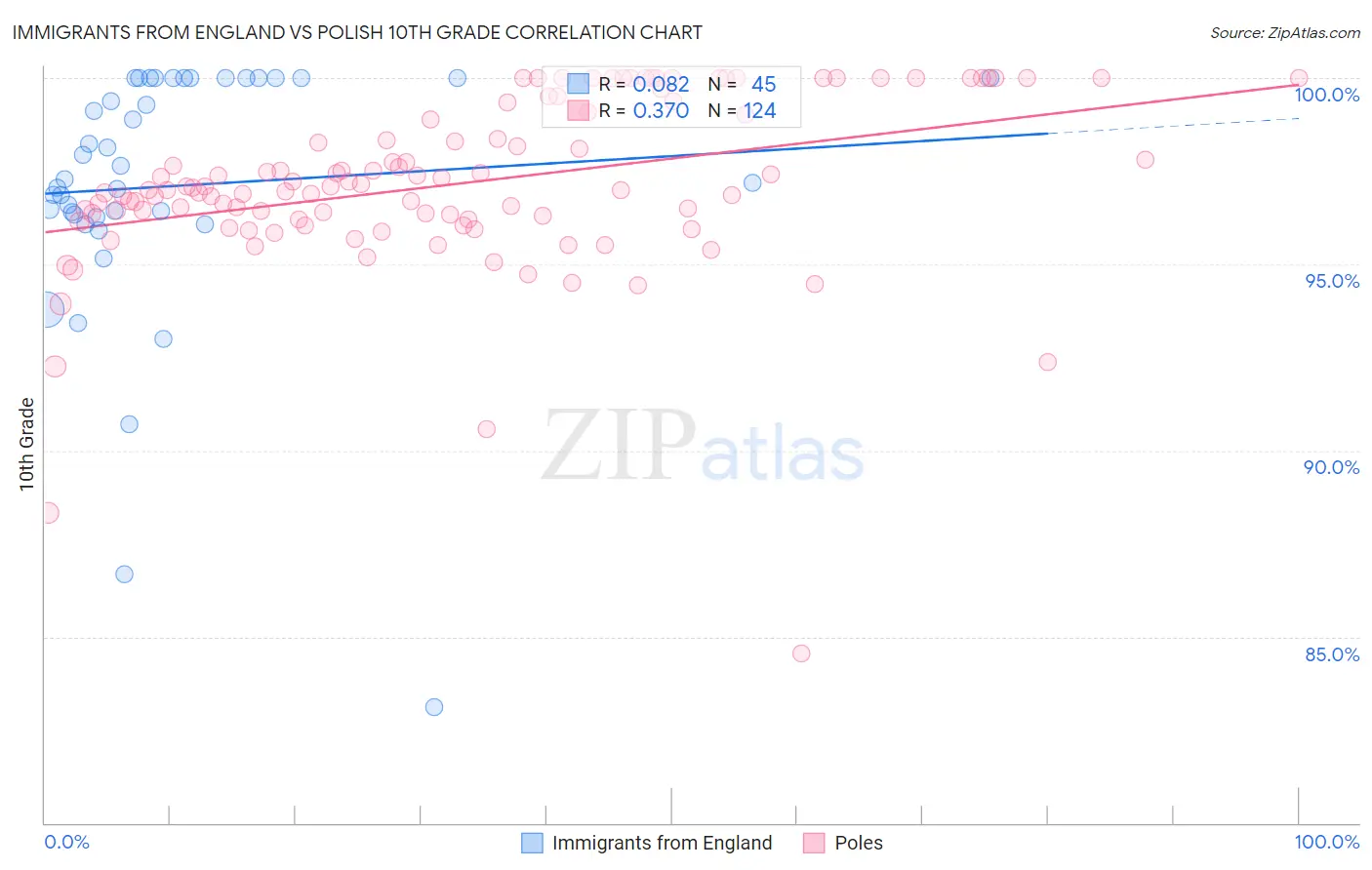 Immigrants from England vs Polish 10th Grade