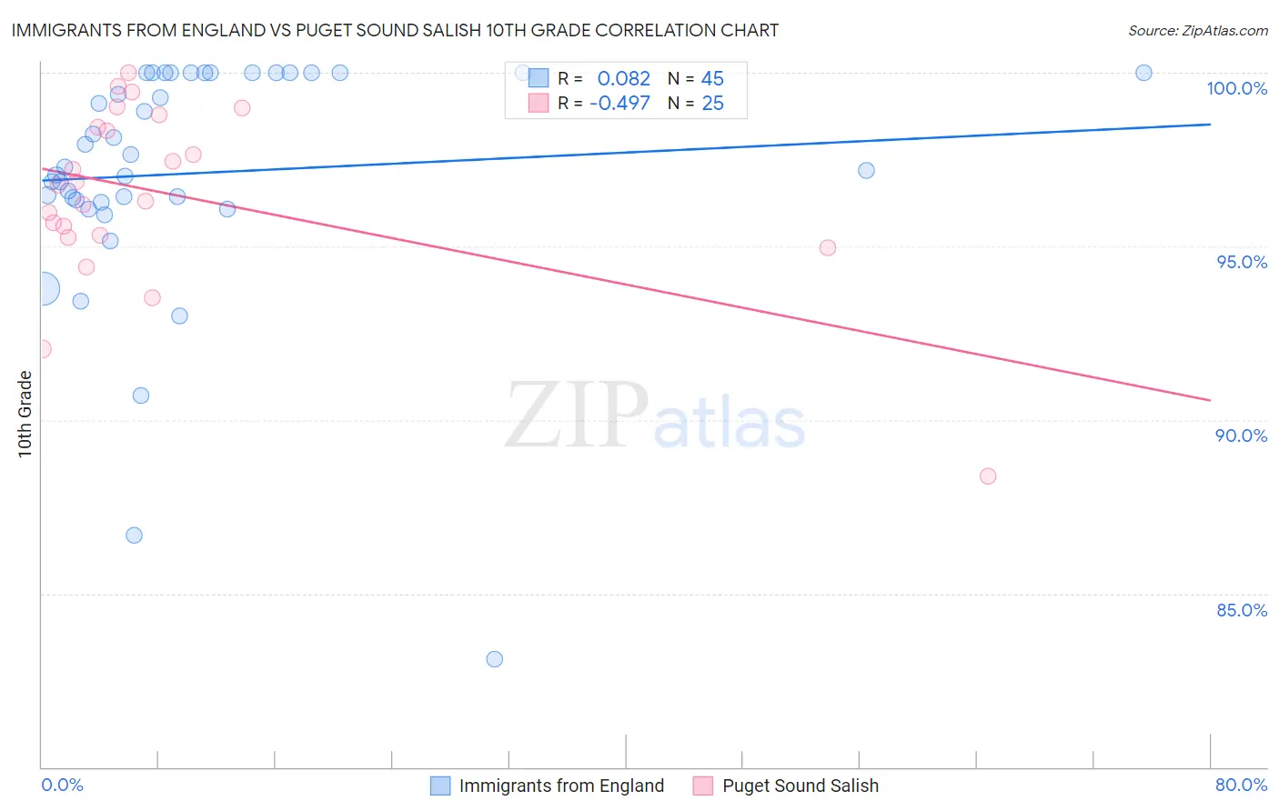 Immigrants from England vs Puget Sound Salish 10th Grade