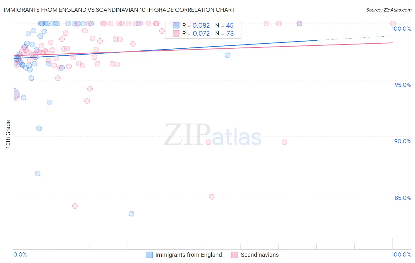 Immigrants from England vs Scandinavian 10th Grade