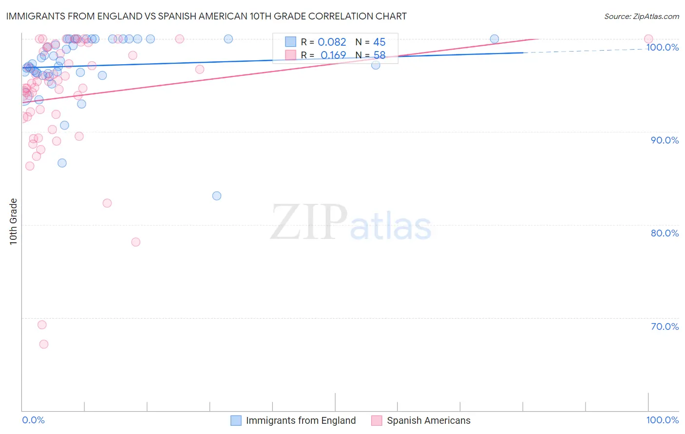 Immigrants from England vs Spanish American 10th Grade