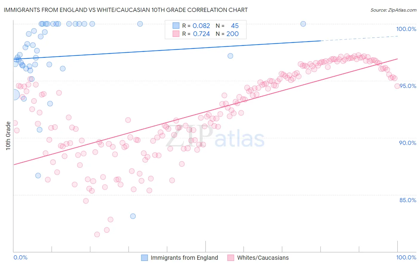 Immigrants from England vs White/Caucasian 10th Grade