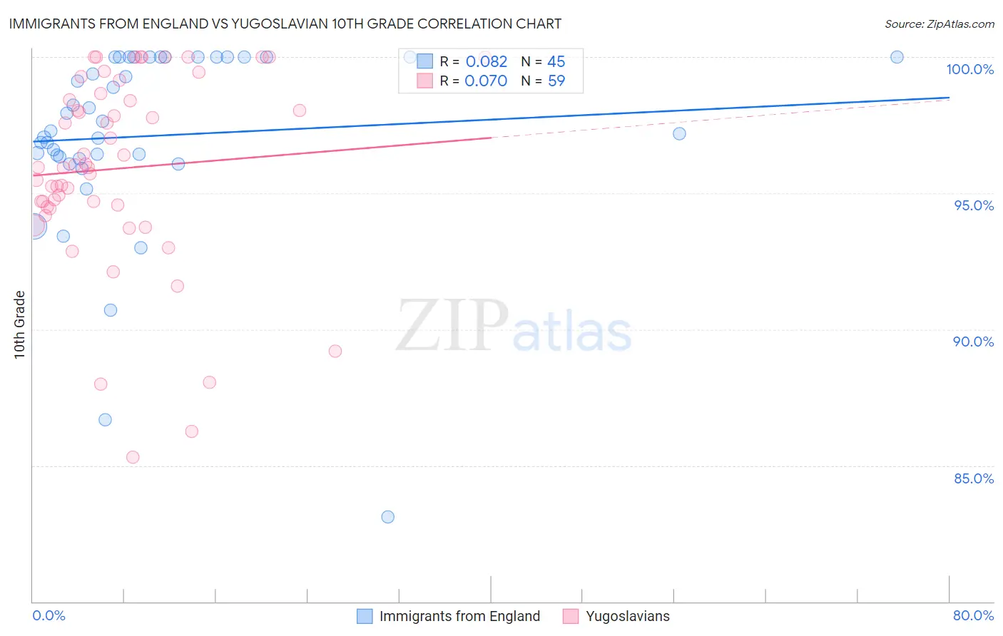 Immigrants from England vs Yugoslavian 10th Grade