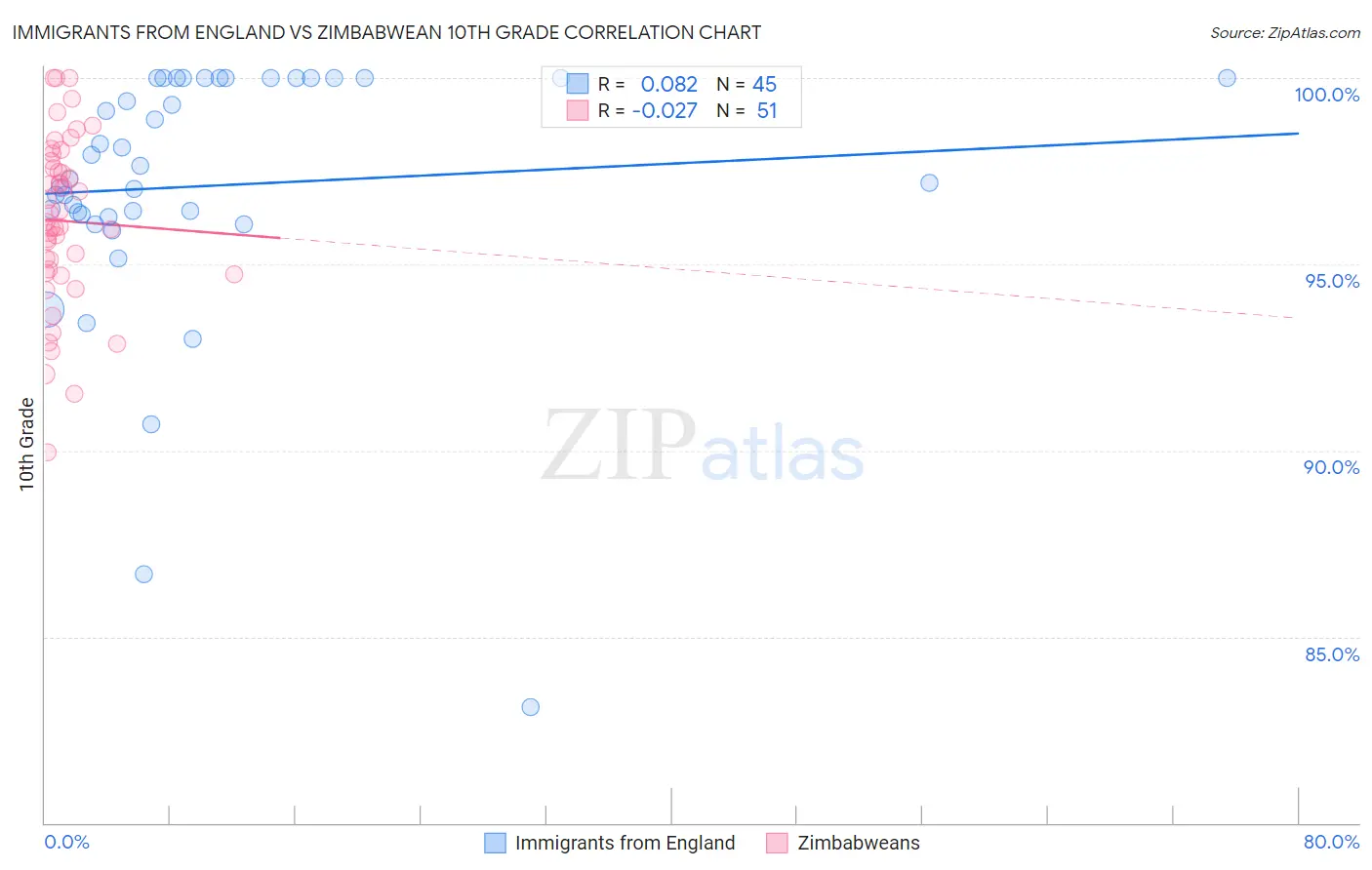 Immigrants from England vs Zimbabwean 10th Grade