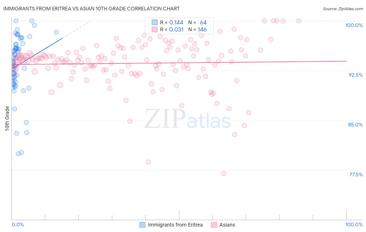 Immigrants from Eritrea vs Asian 10th Grade