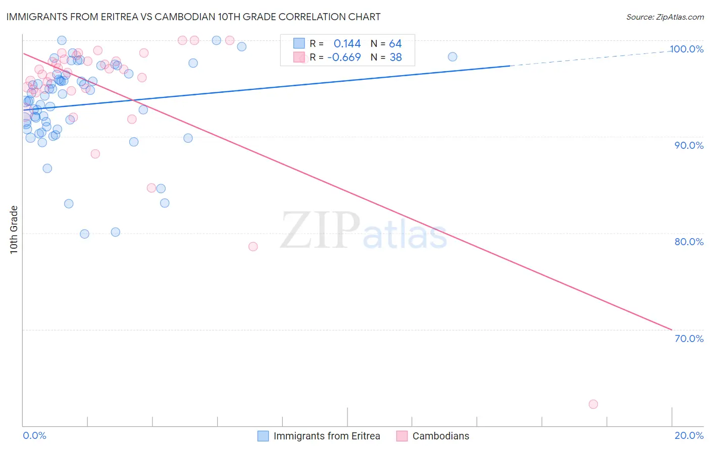 Immigrants from Eritrea vs Cambodian 10th Grade