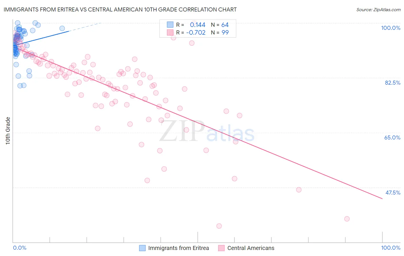 Immigrants from Eritrea vs Central American 10th Grade