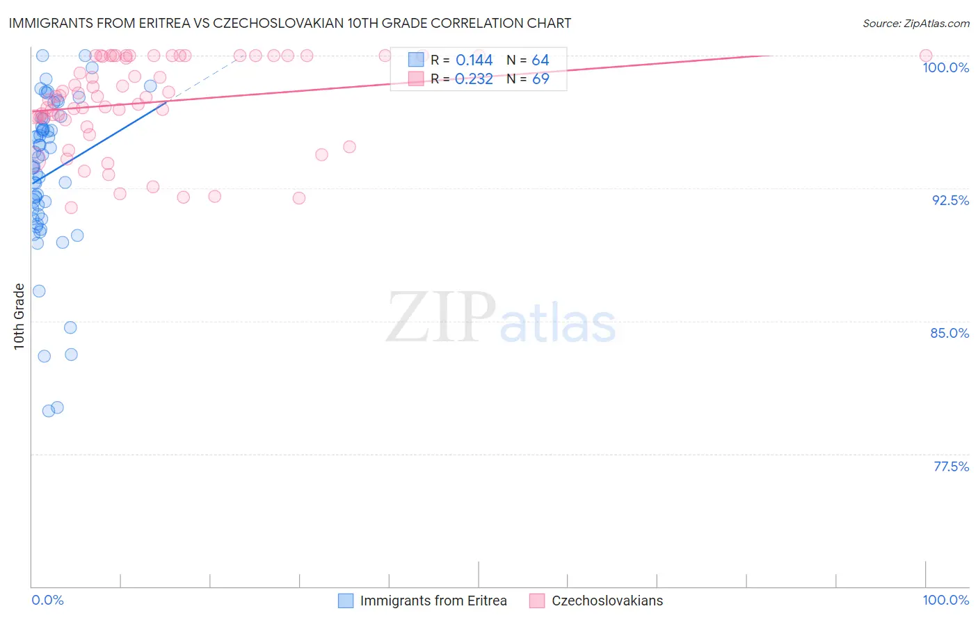 Immigrants from Eritrea vs Czechoslovakian 10th Grade