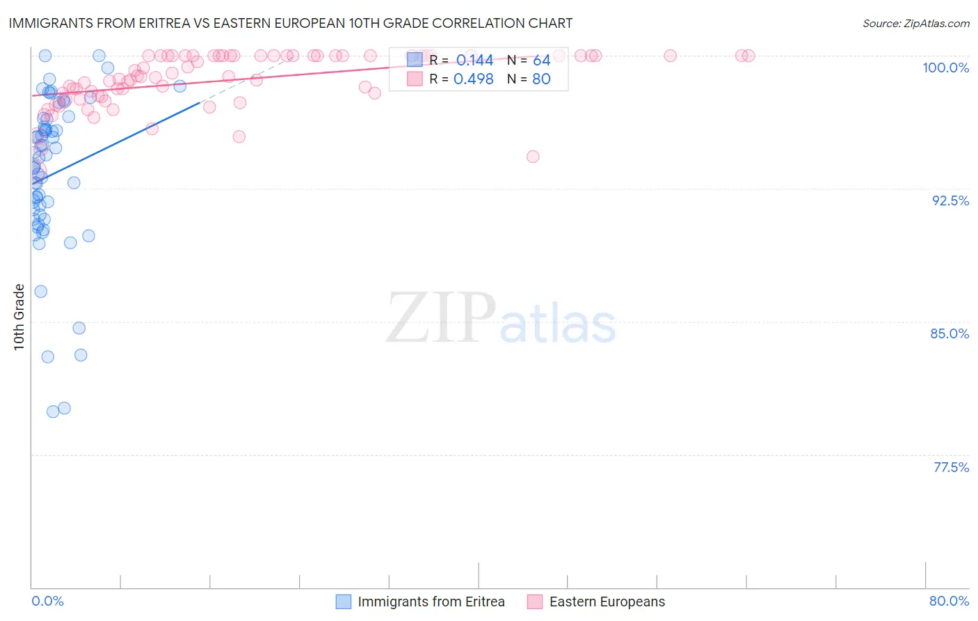Immigrants from Eritrea vs Eastern European 10th Grade