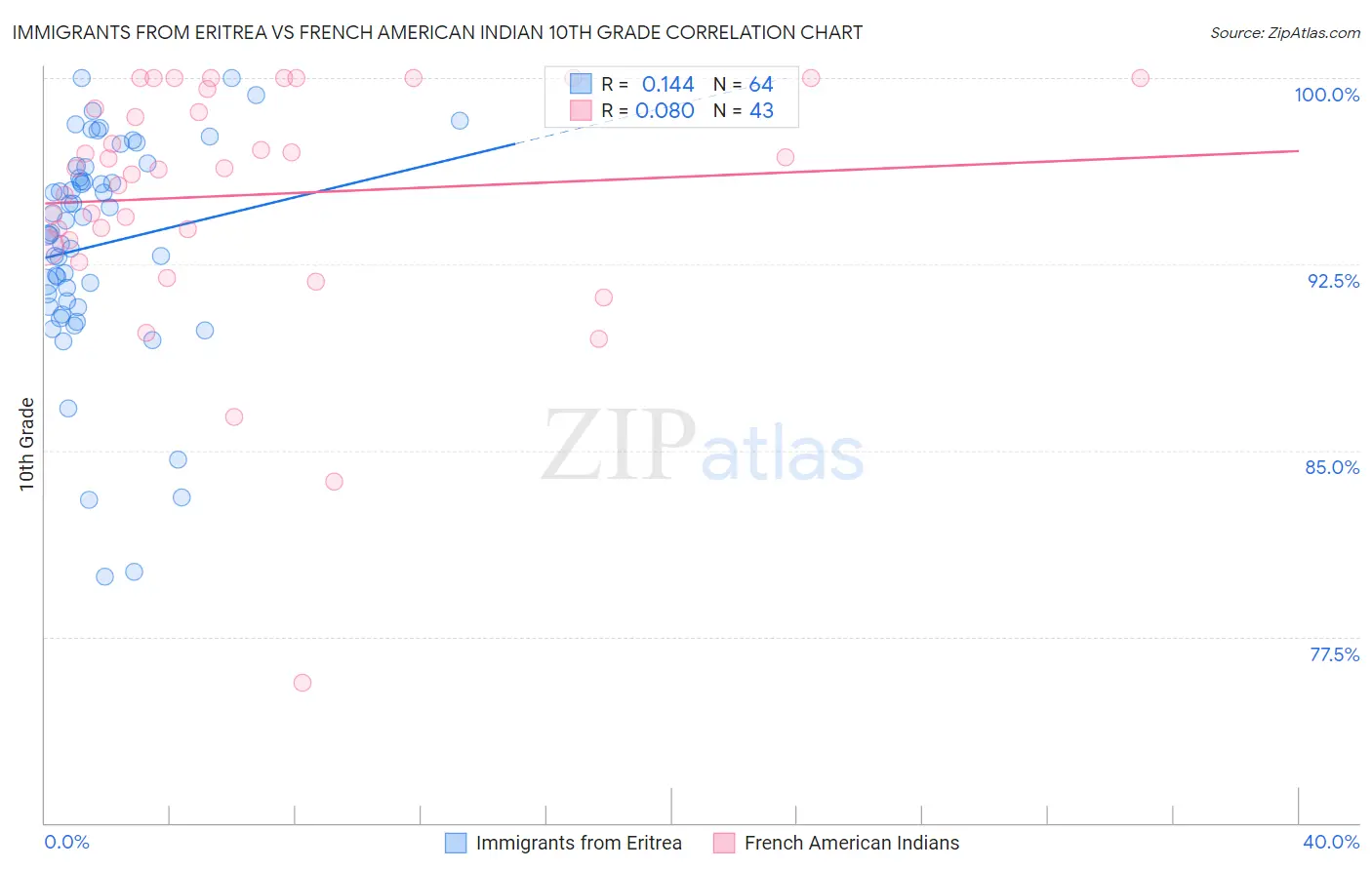 Immigrants from Eritrea vs French American Indian 10th Grade