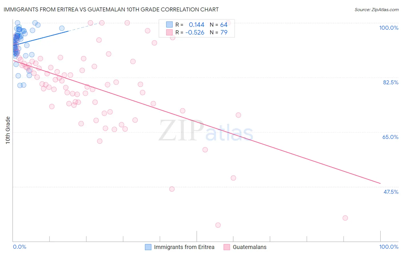 Immigrants from Eritrea vs Guatemalan 10th Grade