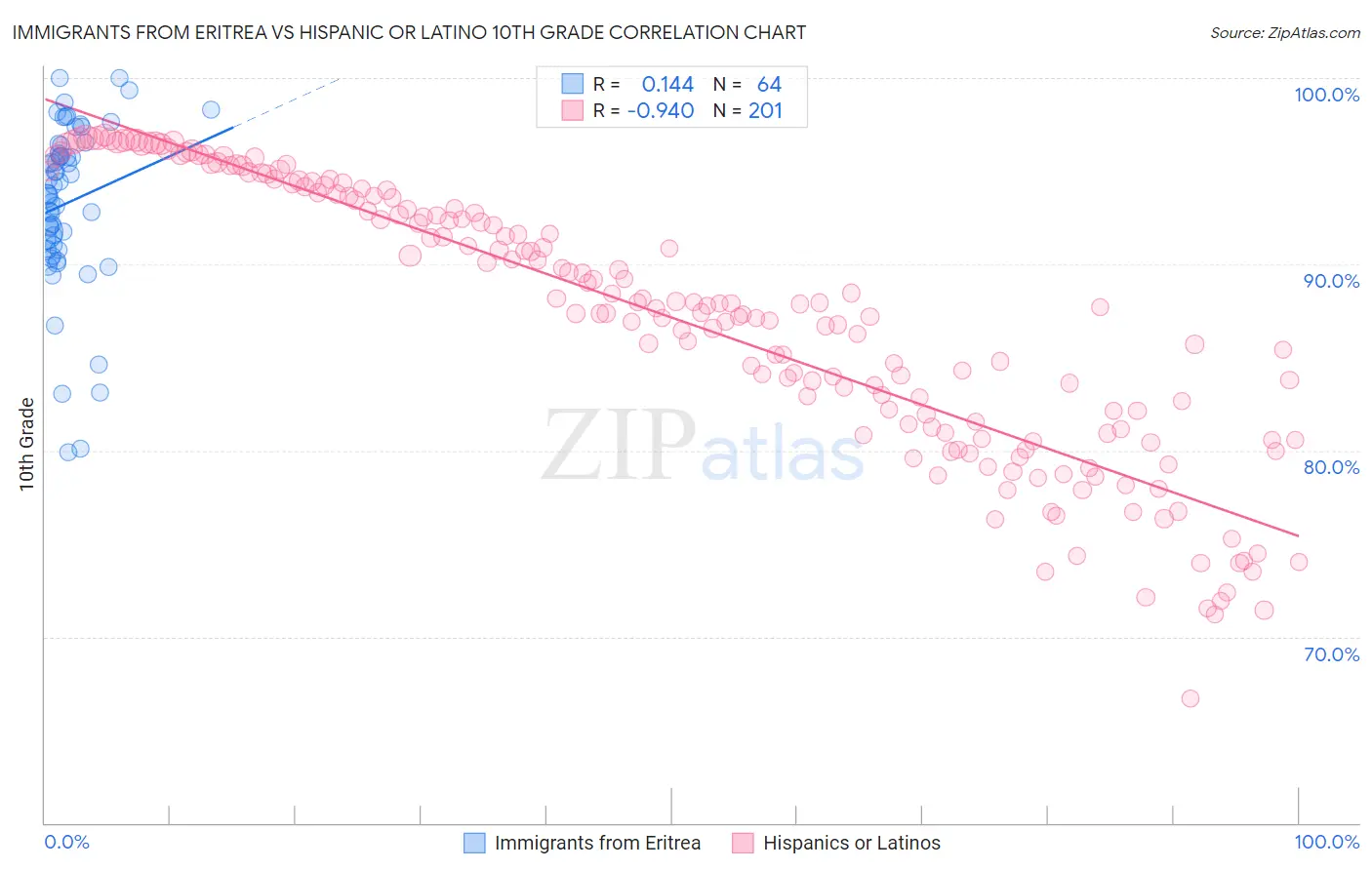 Immigrants from Eritrea vs Hispanic or Latino 10th Grade