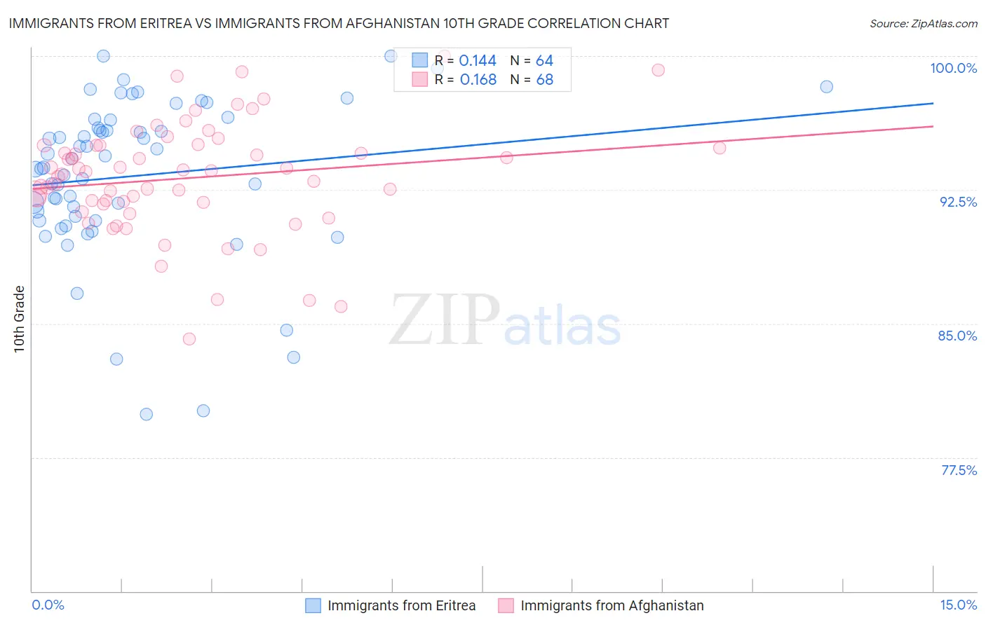 Immigrants from Eritrea vs Immigrants from Afghanistan 10th Grade