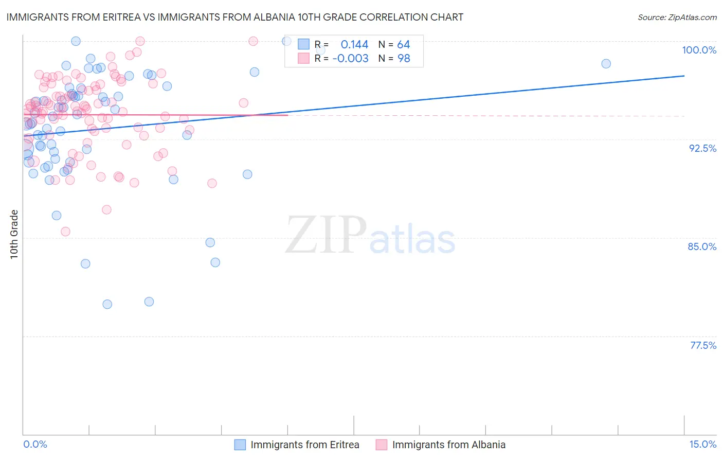 Immigrants from Eritrea vs Immigrants from Albania 10th Grade