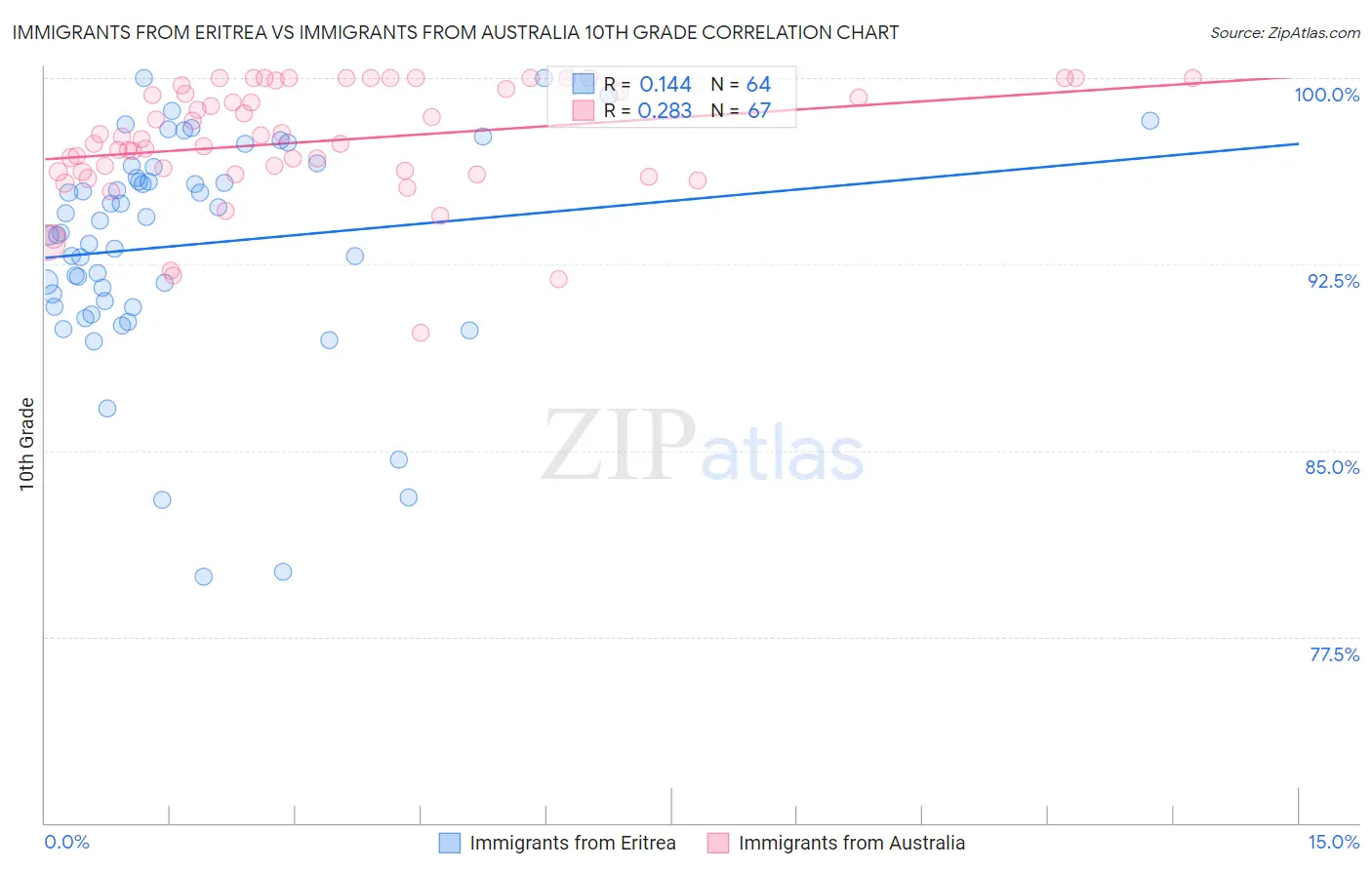 Immigrants from Eritrea vs Immigrants from Australia 10th Grade