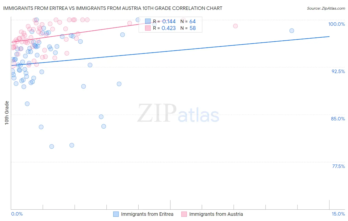 Immigrants from Eritrea vs Immigrants from Austria 10th Grade