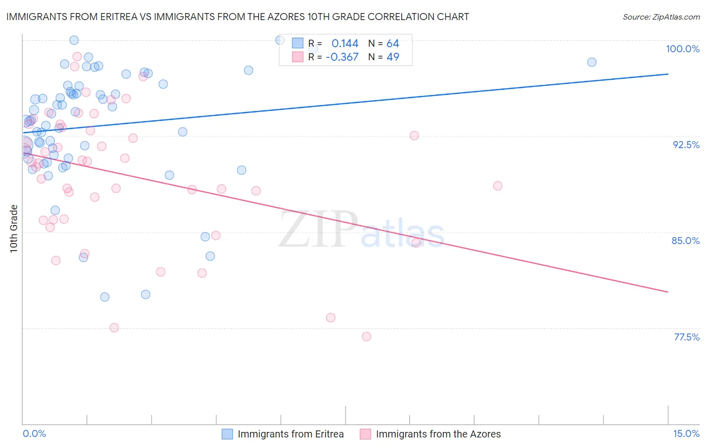 Immigrants from Eritrea vs Immigrants from the Azores 10th Grade