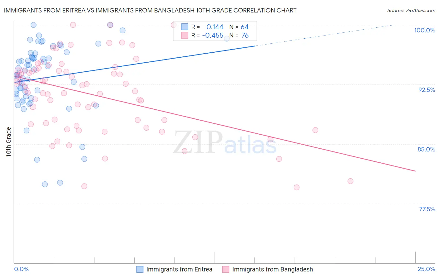 Immigrants from Eritrea vs Immigrants from Bangladesh 10th Grade