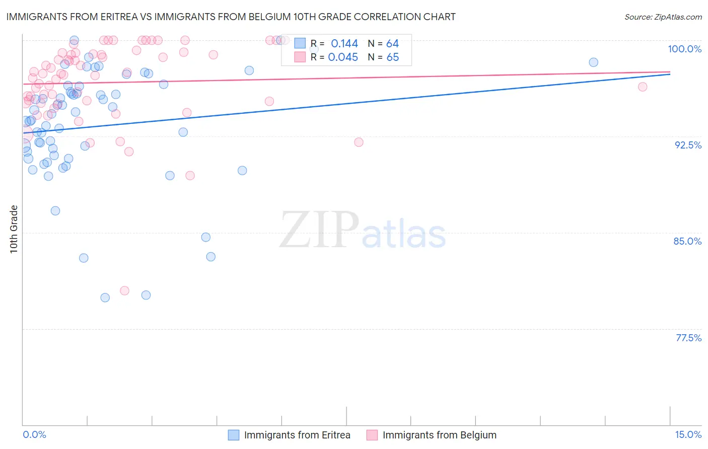 Immigrants from Eritrea vs Immigrants from Belgium 10th Grade