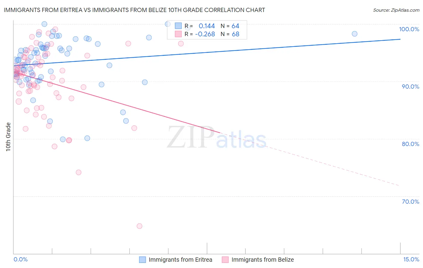 Immigrants from Eritrea vs Immigrants from Belize 10th Grade