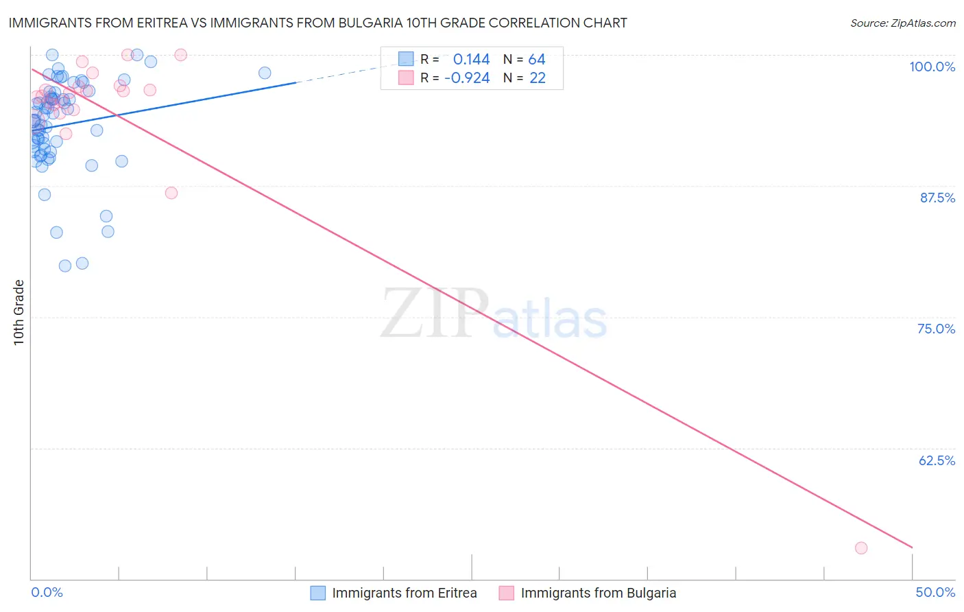 Immigrants from Eritrea vs Immigrants from Bulgaria 10th Grade