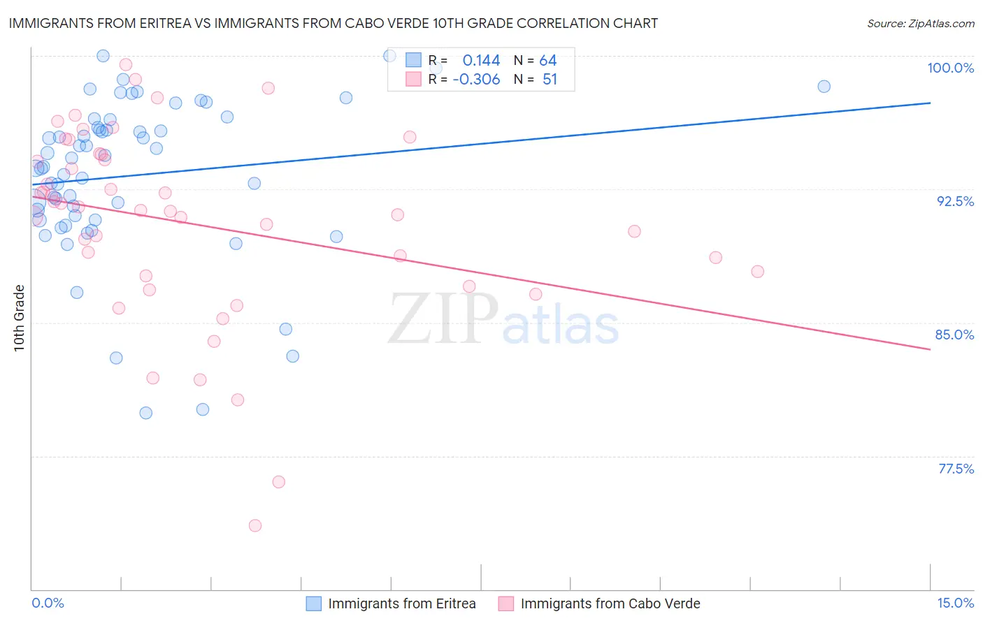 Immigrants from Eritrea vs Immigrants from Cabo Verde 10th Grade