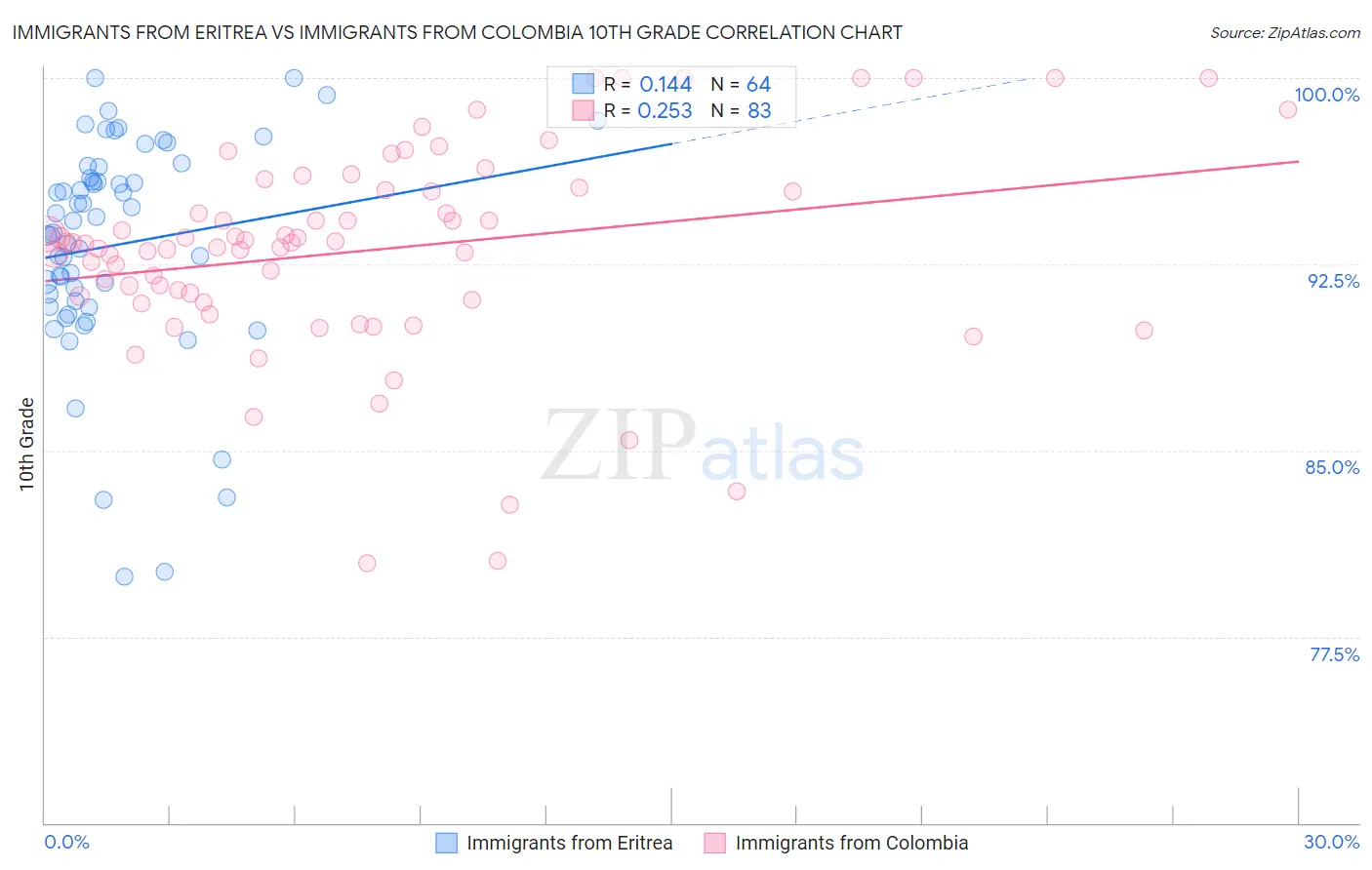 Immigrants from Eritrea vs Immigrants from Colombia 10th Grade