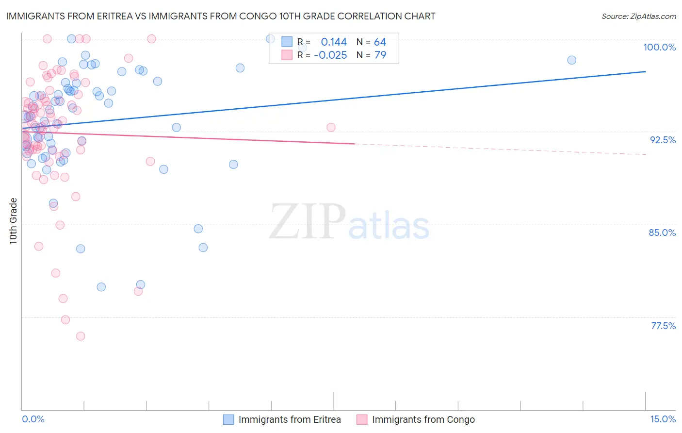 Immigrants from Eritrea vs Immigrants from Congo 10th Grade