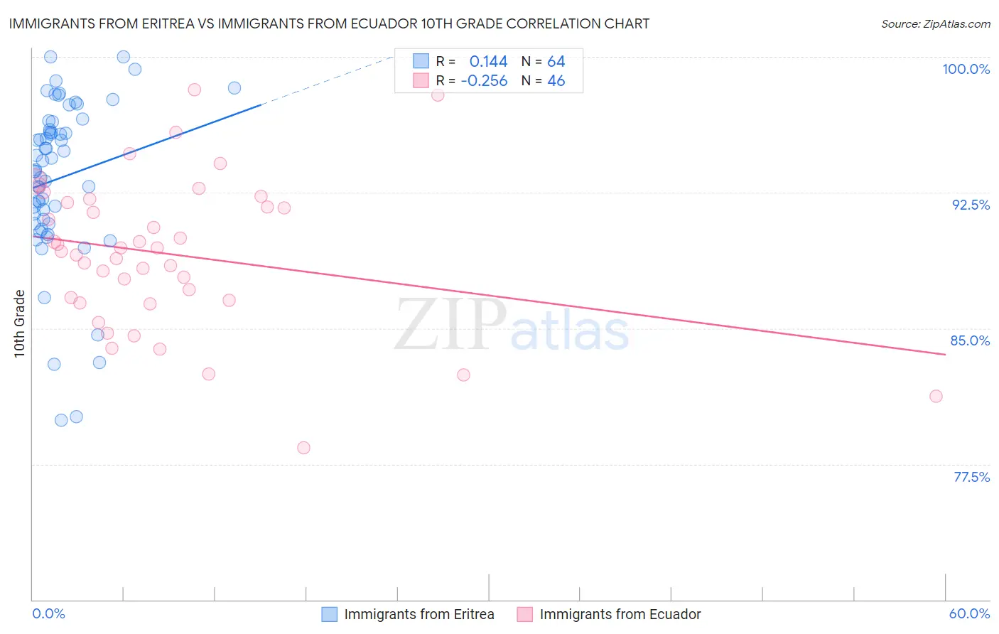 Immigrants from Eritrea vs Immigrants from Ecuador 10th Grade