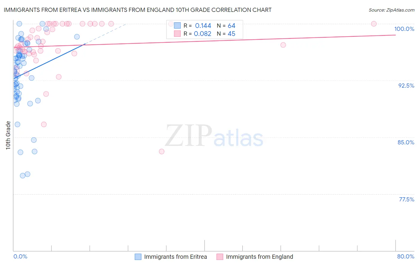 Immigrants from Eritrea vs Immigrants from England 10th Grade