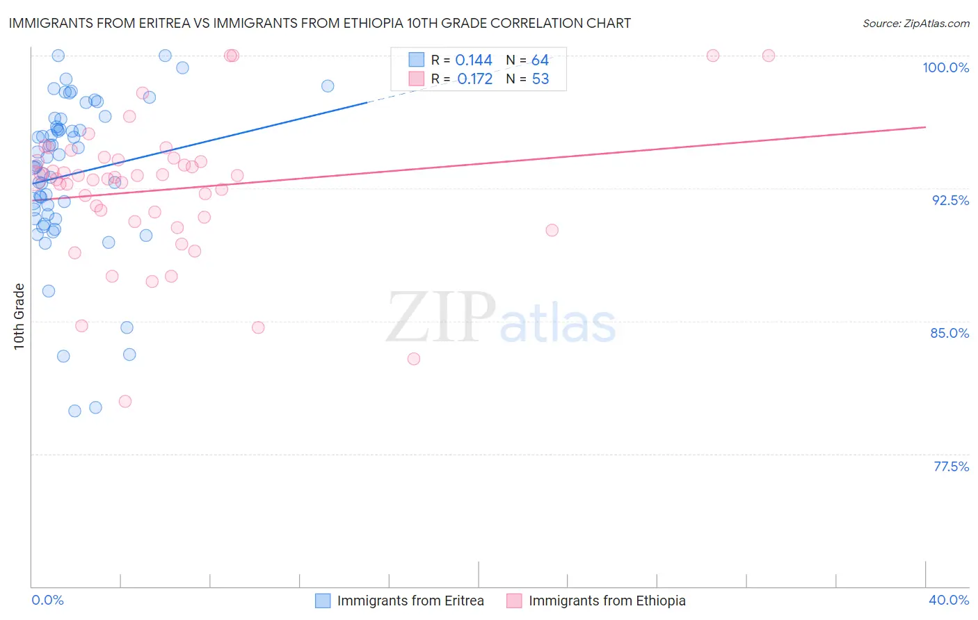 Immigrants from Eritrea vs Immigrants from Ethiopia 10th Grade