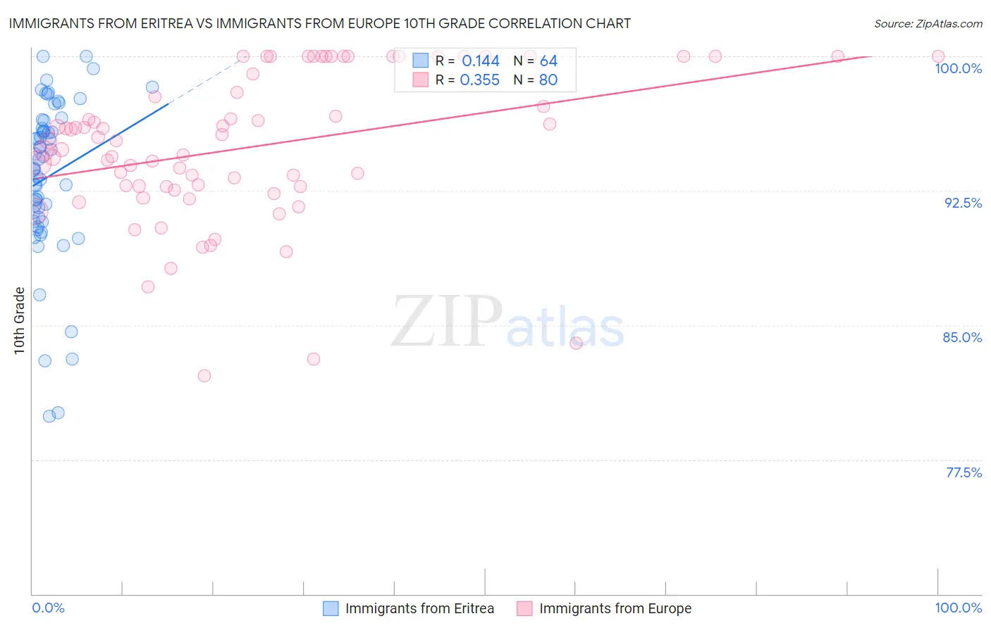 Immigrants from Eritrea vs Immigrants from Europe 10th Grade