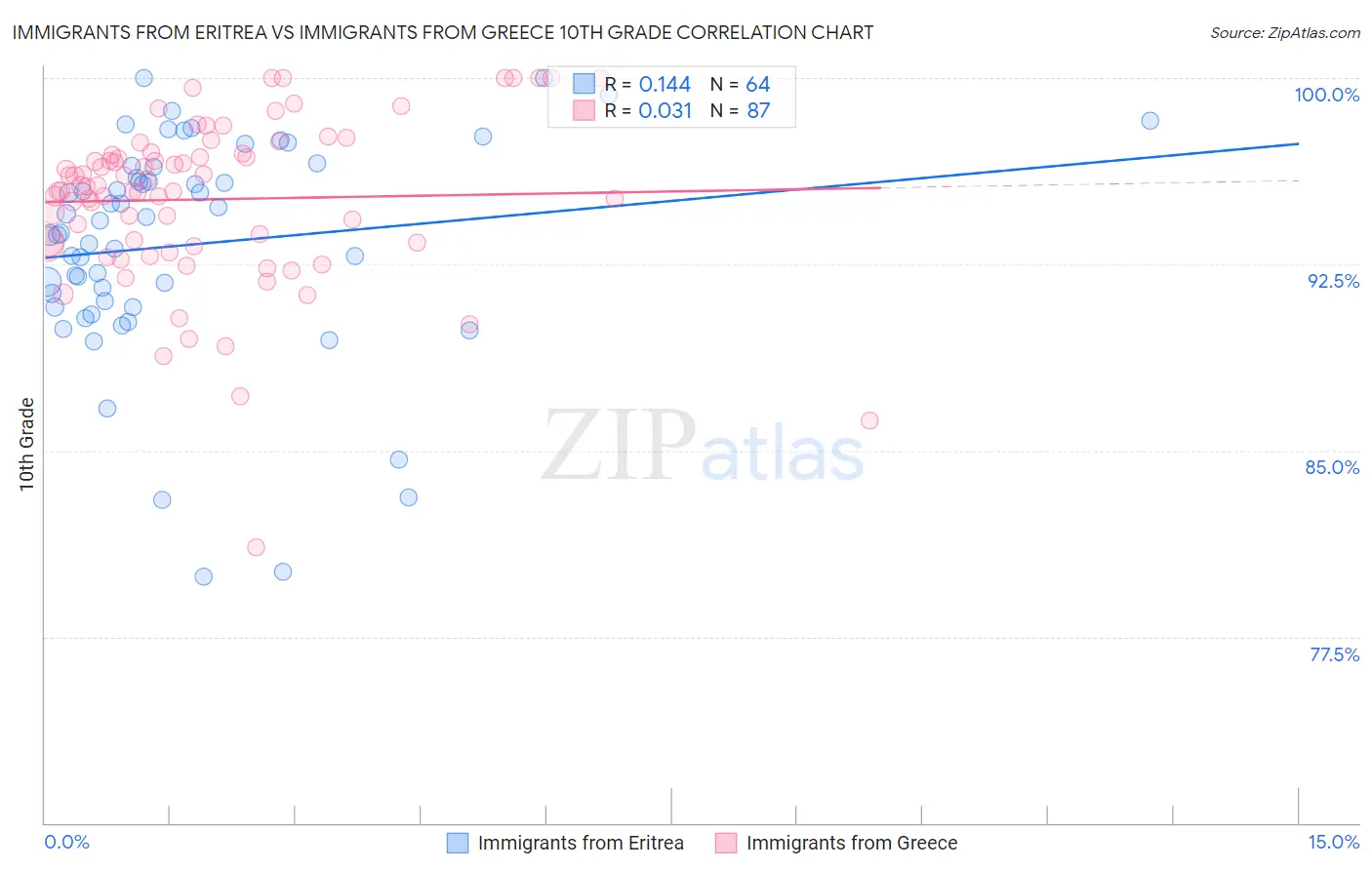 Immigrants from Eritrea vs Immigrants from Greece 10th Grade