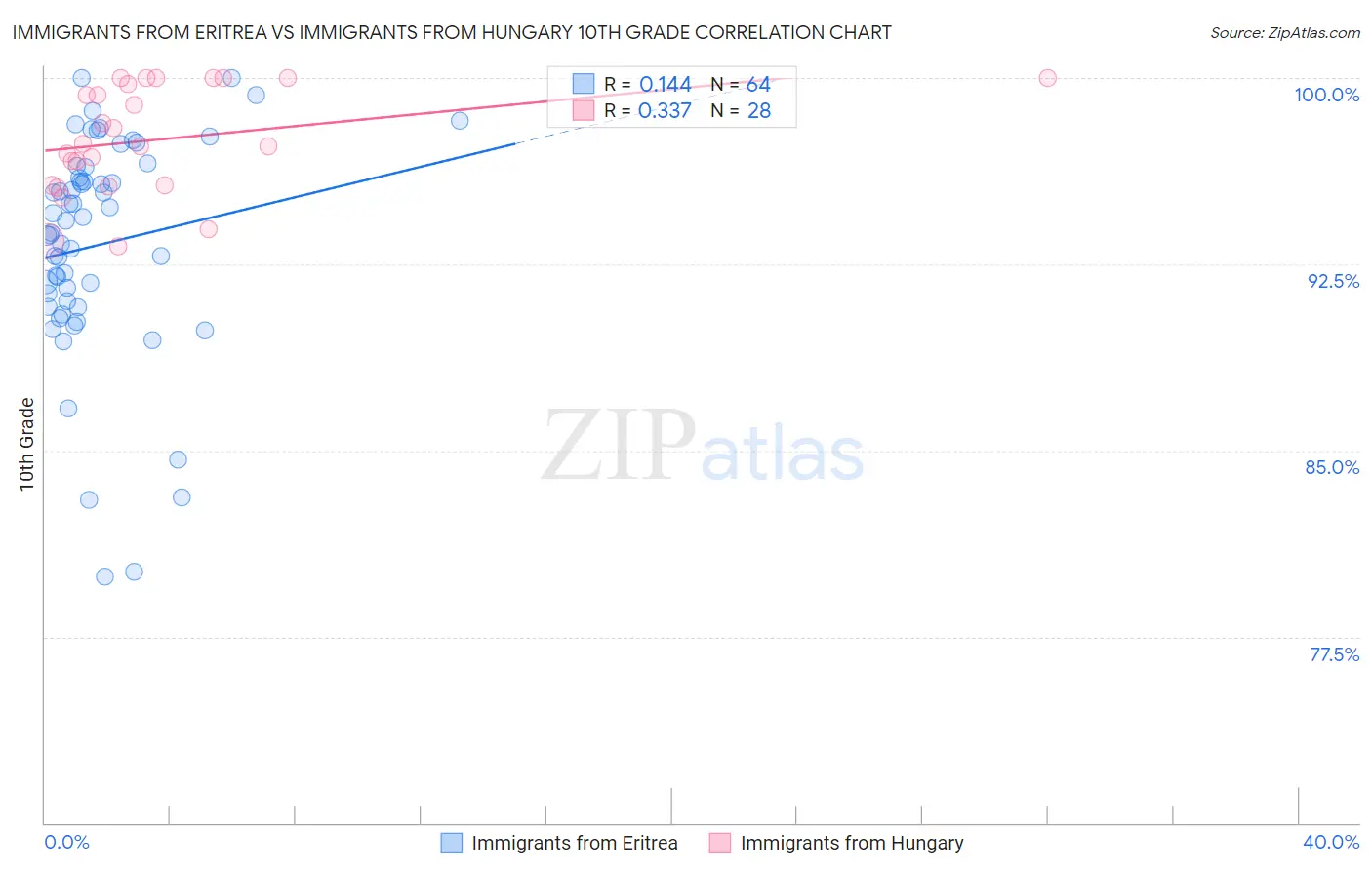 Immigrants from Eritrea vs Immigrants from Hungary 10th Grade