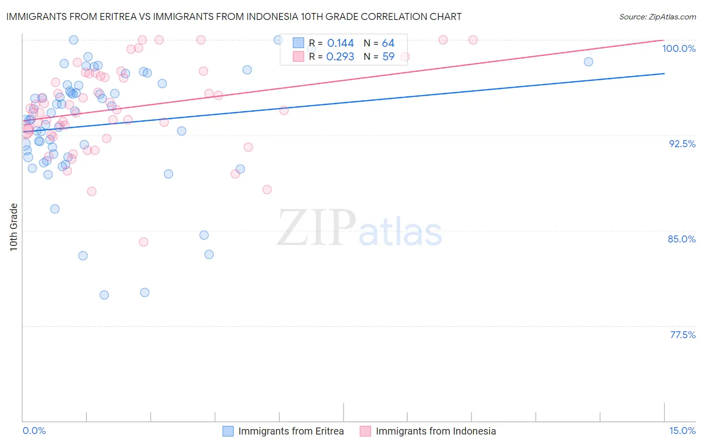 Immigrants from Eritrea vs Immigrants from Indonesia 10th Grade