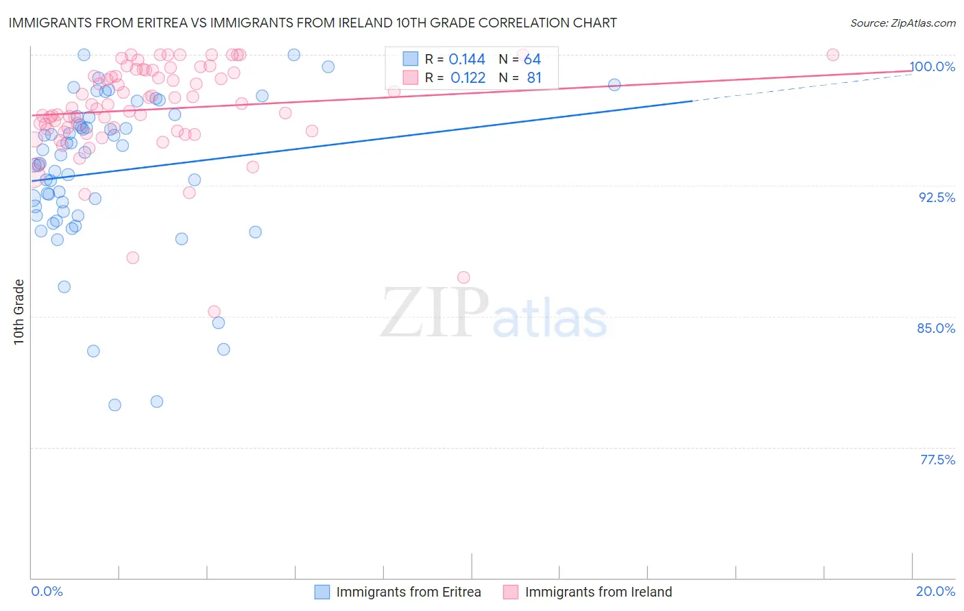Immigrants from Eritrea vs Immigrants from Ireland 10th Grade