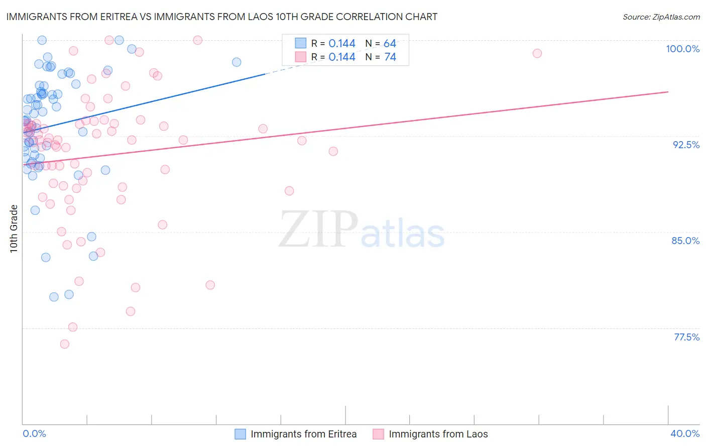 Immigrants from Eritrea vs Immigrants from Laos 10th Grade