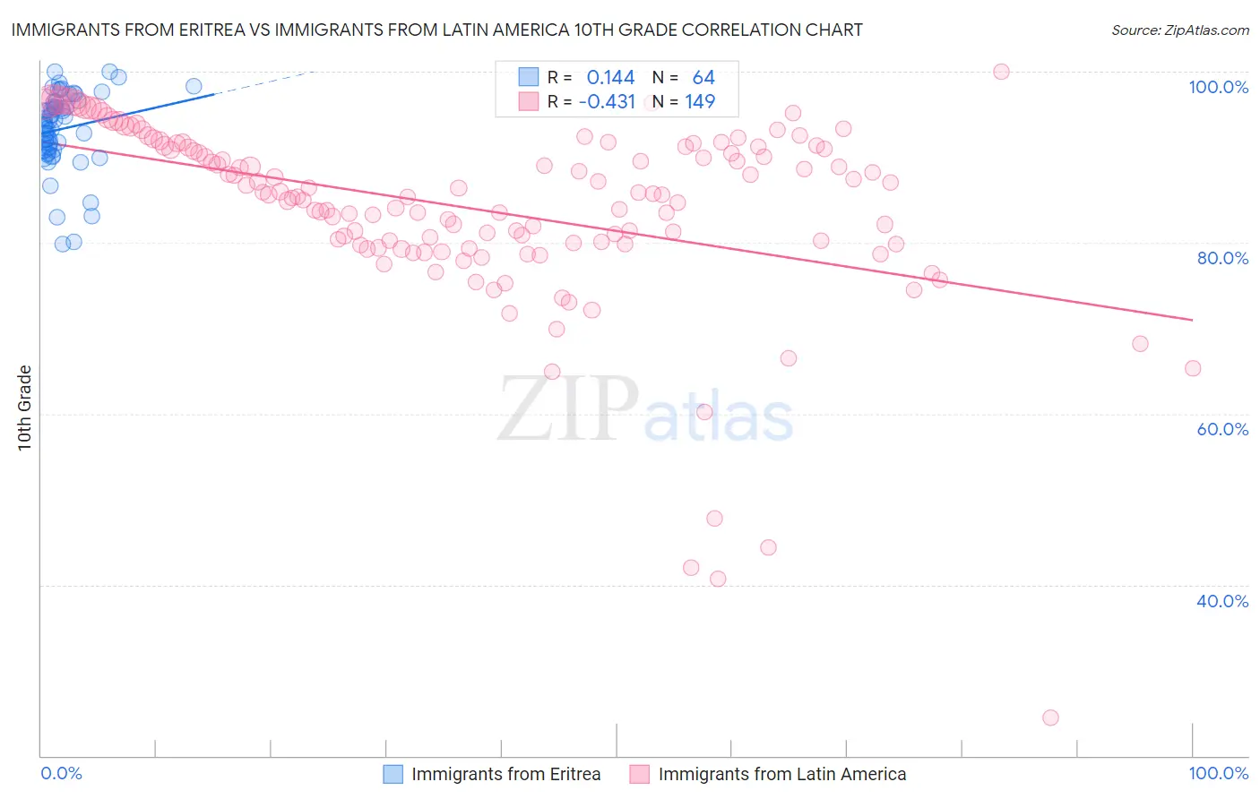 Immigrants from Eritrea vs Immigrants from Latin America 10th Grade