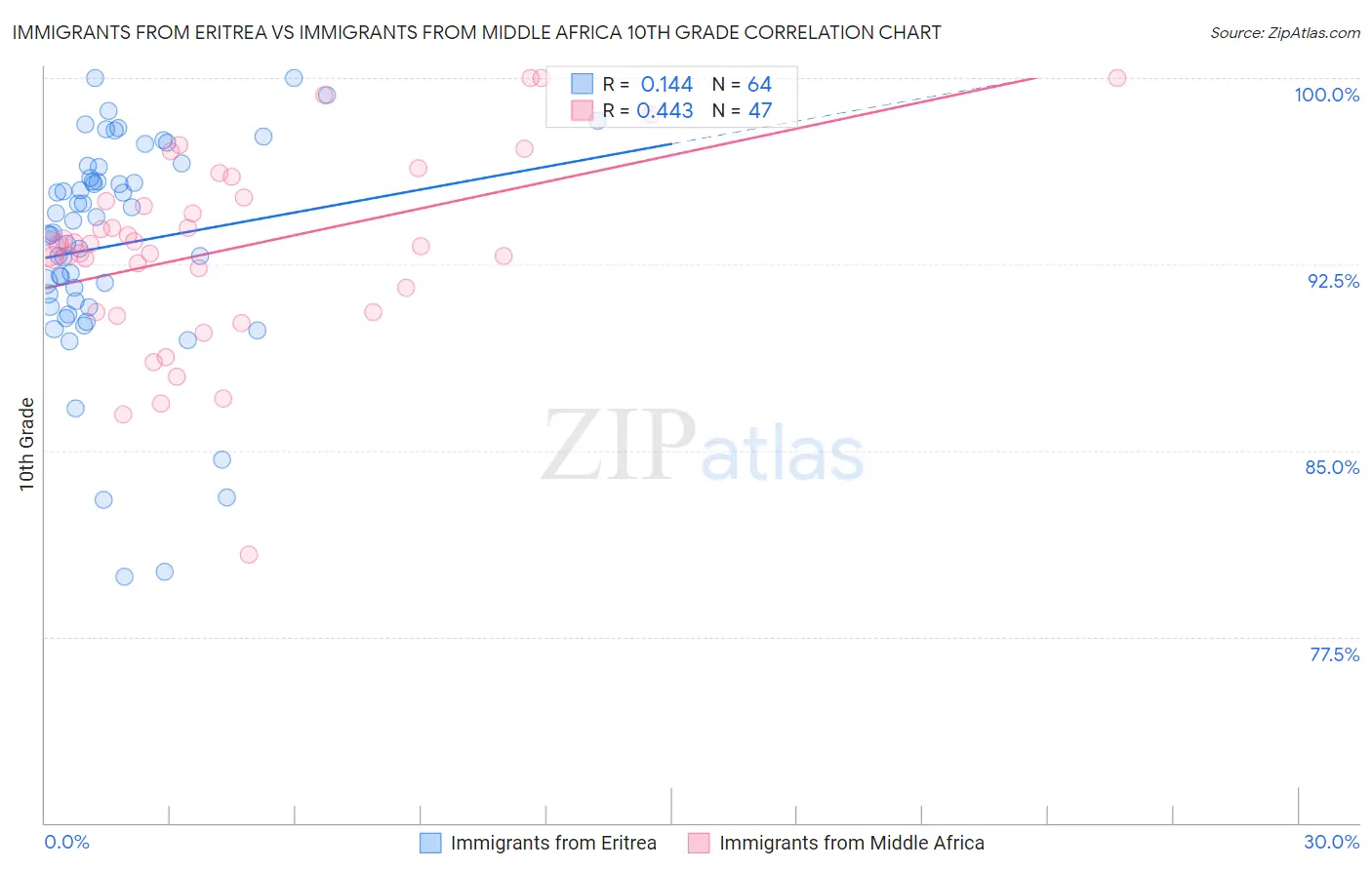 Immigrants from Eritrea vs Immigrants from Middle Africa 10th Grade