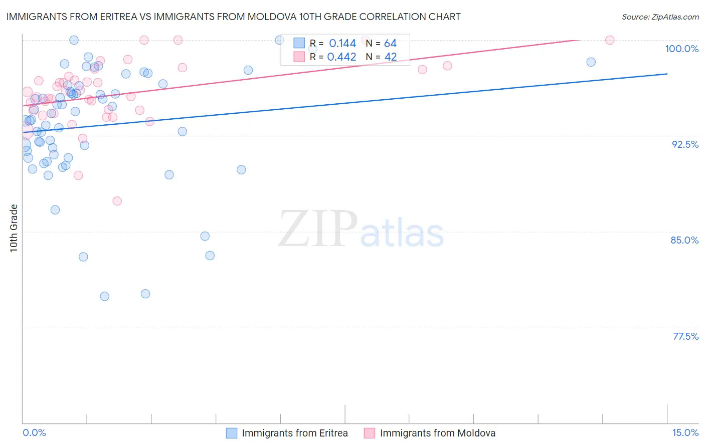 Immigrants from Eritrea vs Immigrants from Moldova 10th Grade
