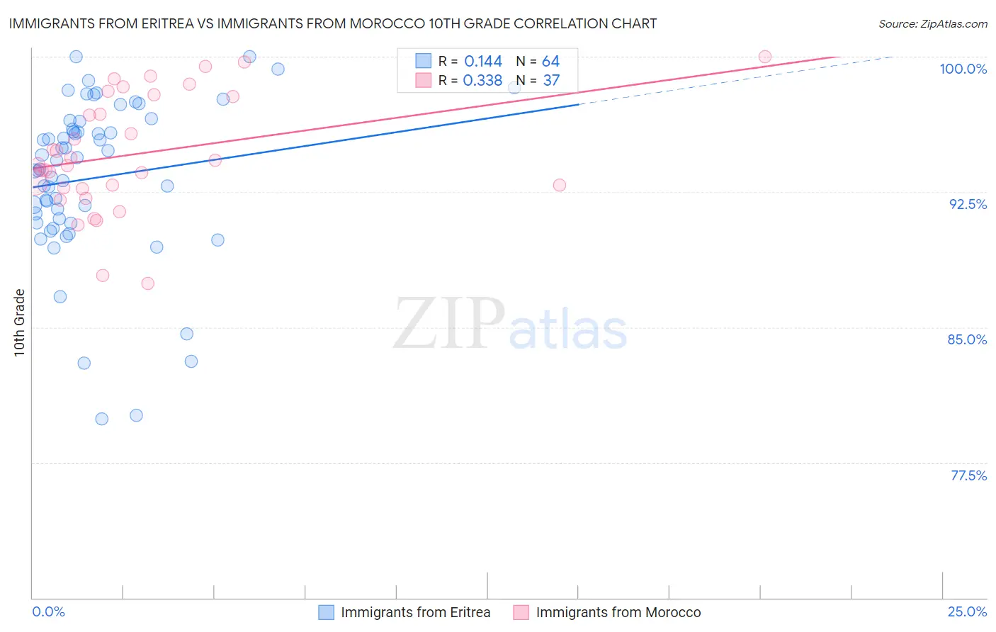 Immigrants from Eritrea vs Immigrants from Morocco 10th Grade
