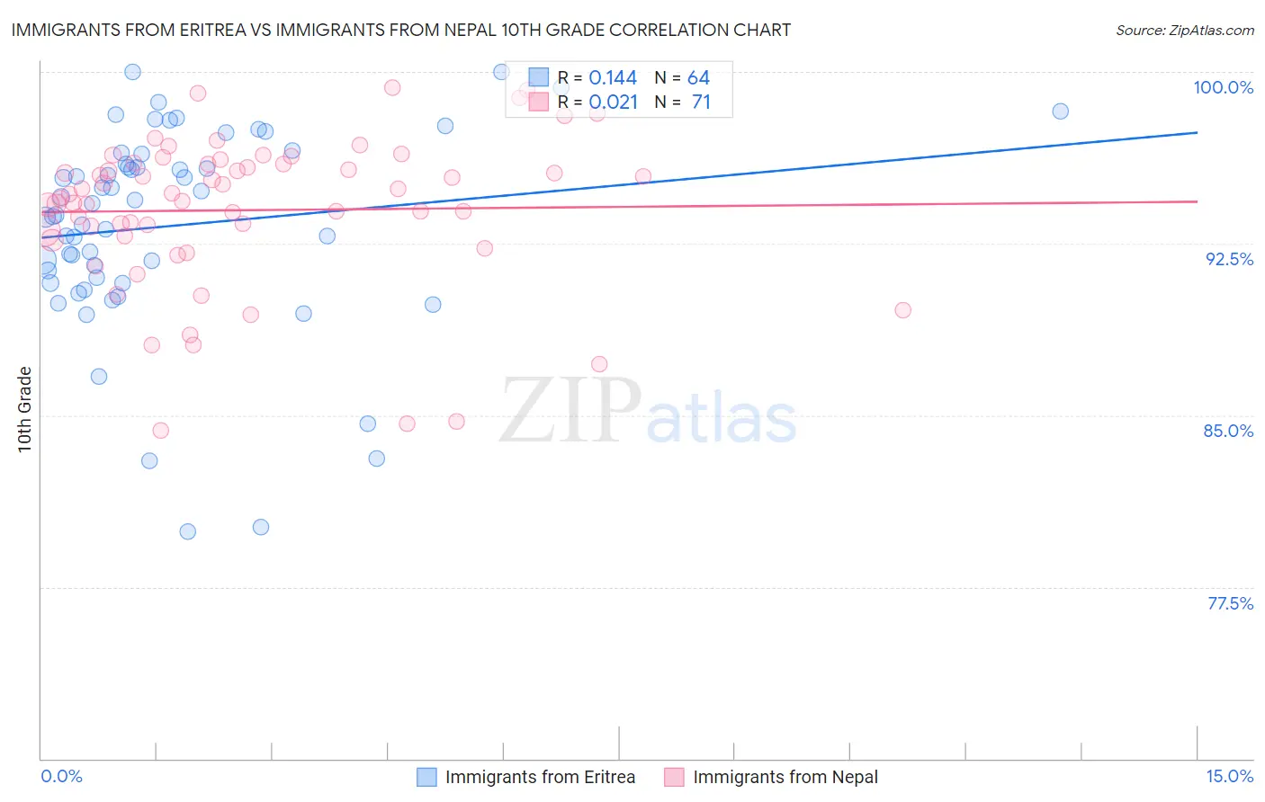 Immigrants from Eritrea vs Immigrants from Nepal 10th Grade