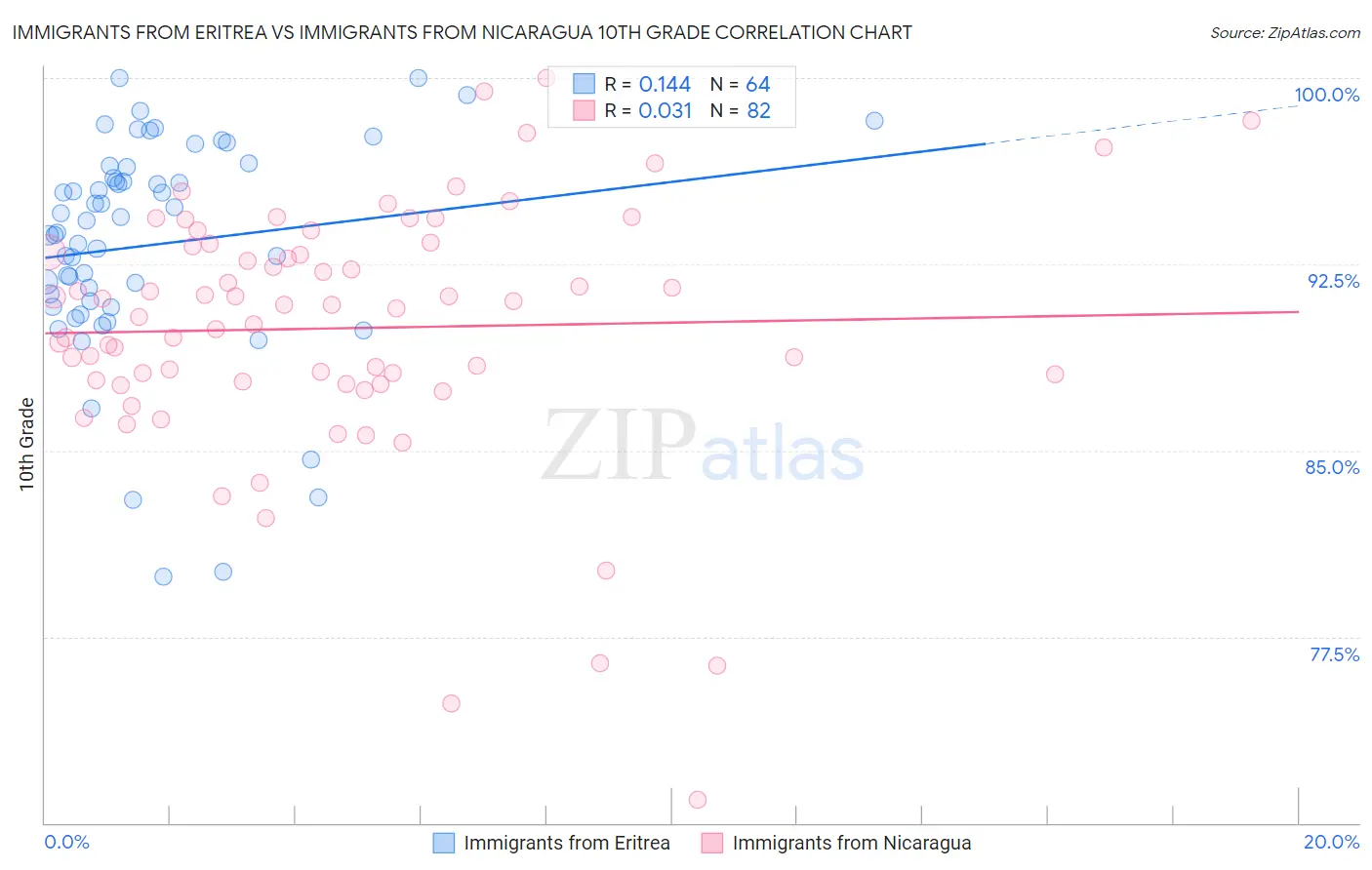 Immigrants from Eritrea vs Immigrants from Nicaragua 10th Grade